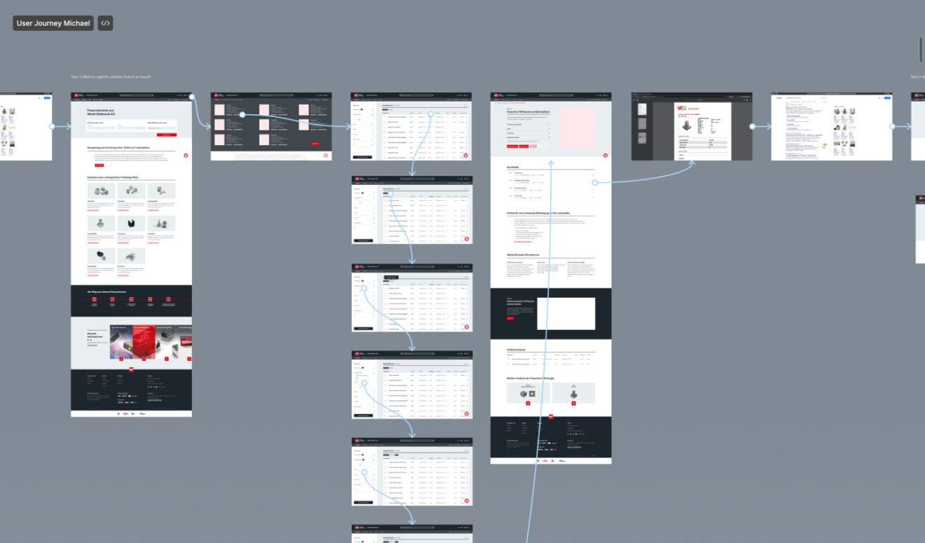 Powerelemente userjourney